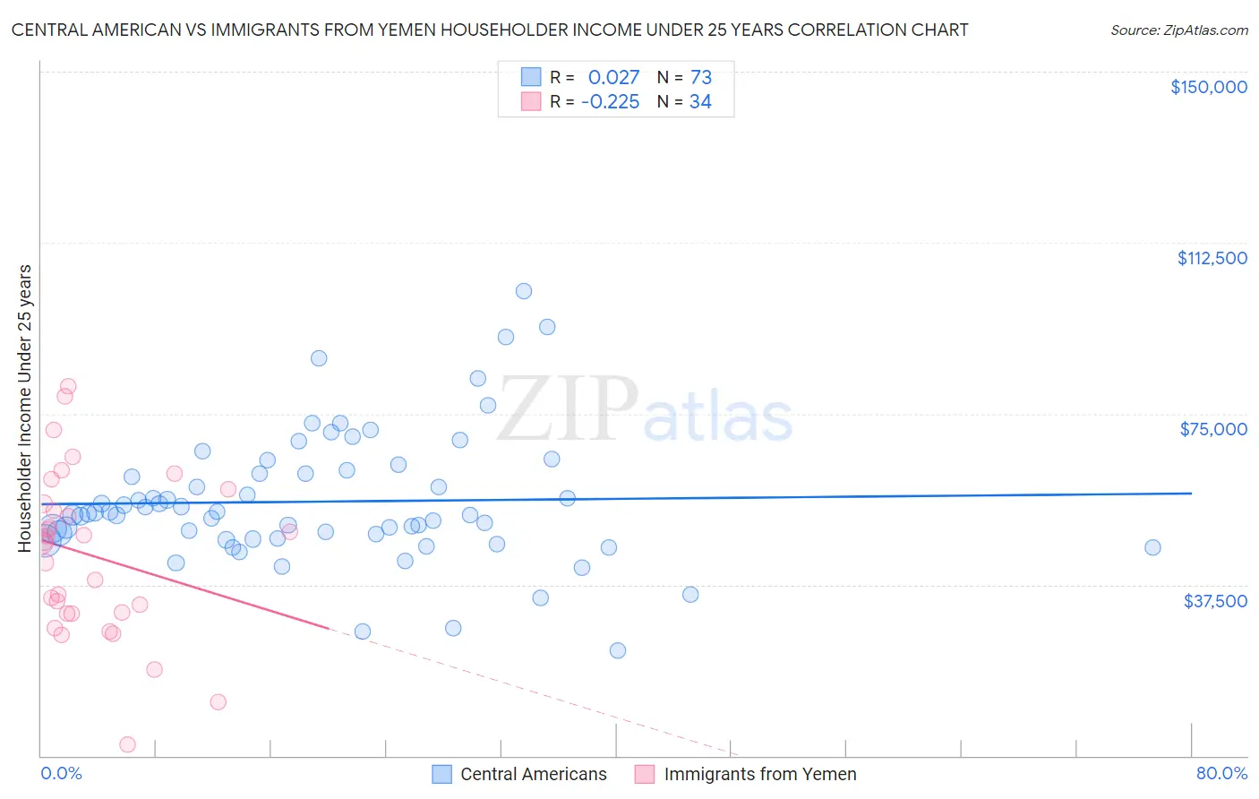 Central American vs Immigrants from Yemen Householder Income Under 25 years