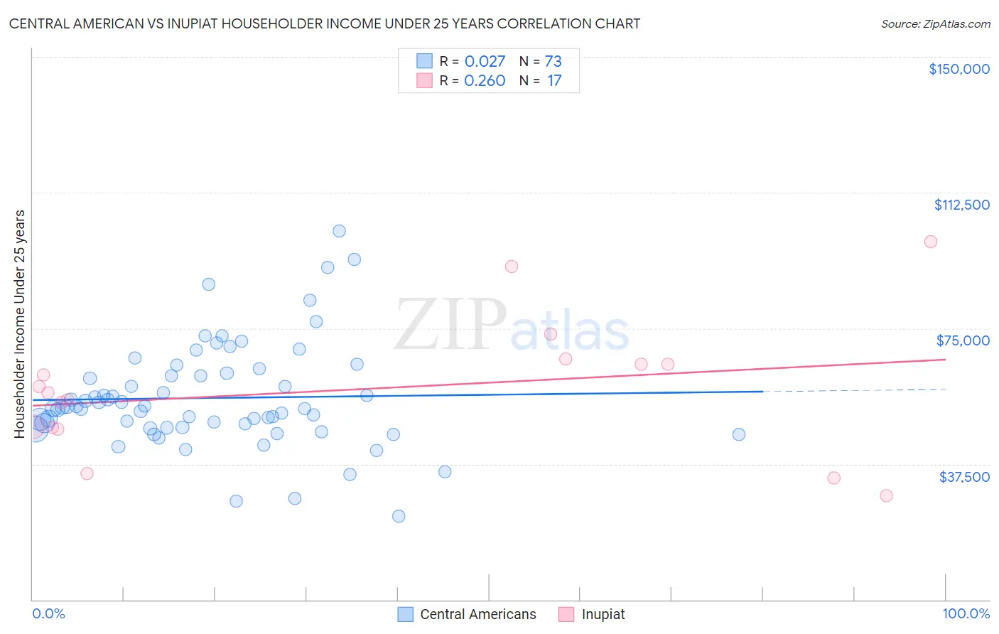 Central American vs Inupiat Householder Income Under 25 years