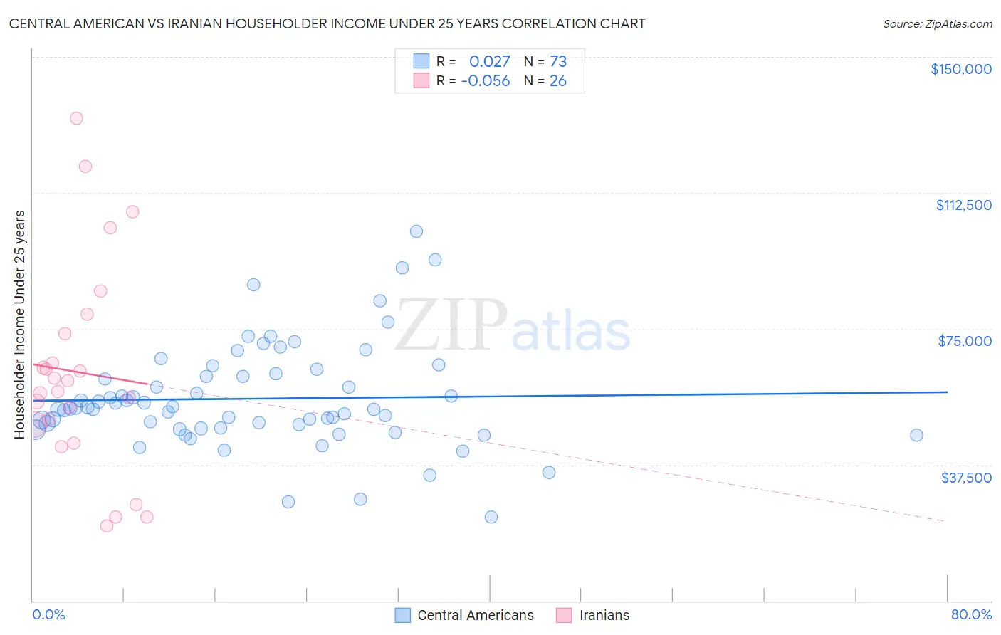 Central American vs Iranian Householder Income Under 25 years