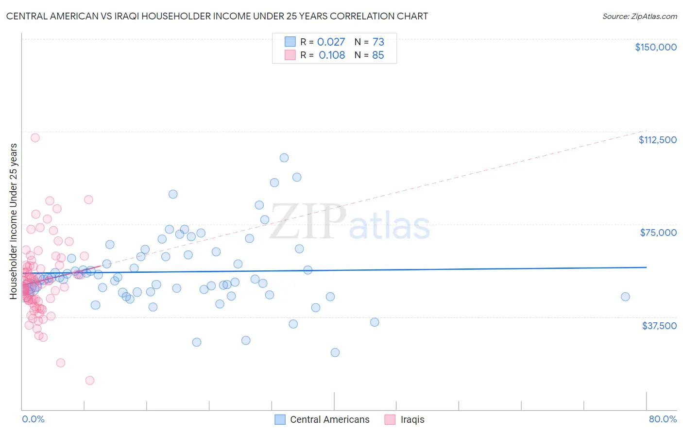 Central American vs Iraqi Householder Income Under 25 years