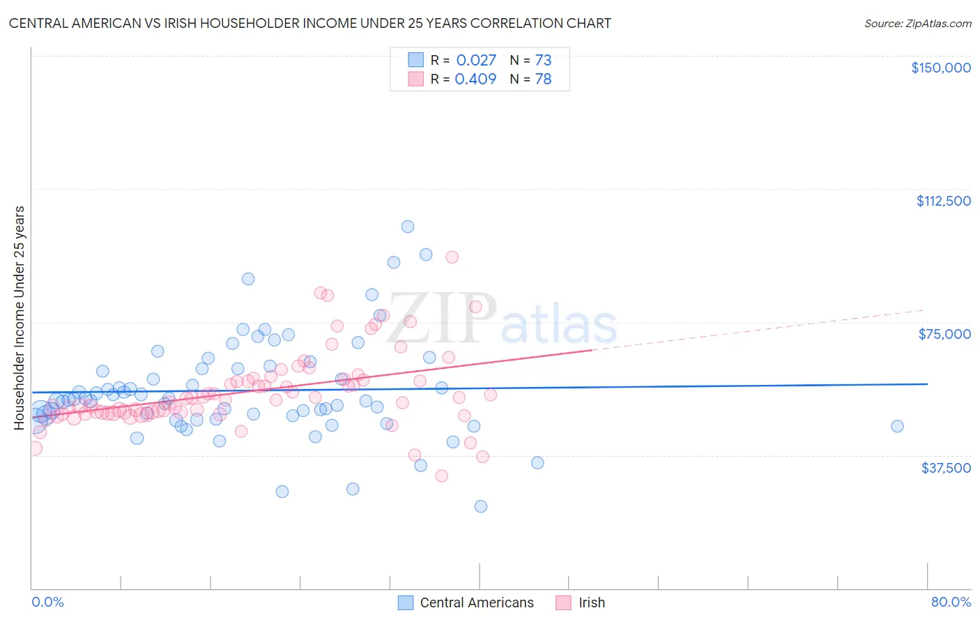 Central American vs Irish Householder Income Under 25 years