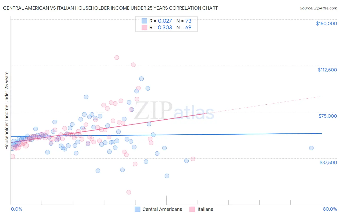 Central American vs Italian Householder Income Under 25 years