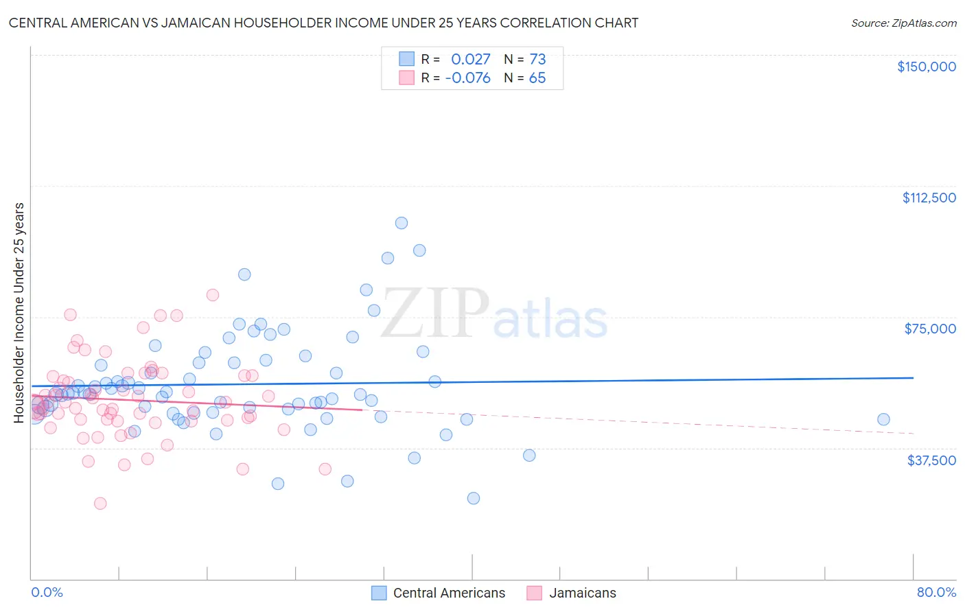 Central American vs Jamaican Householder Income Under 25 years