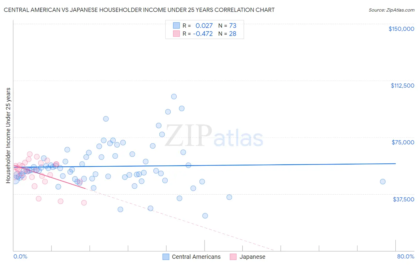Central American vs Japanese Householder Income Under 25 years