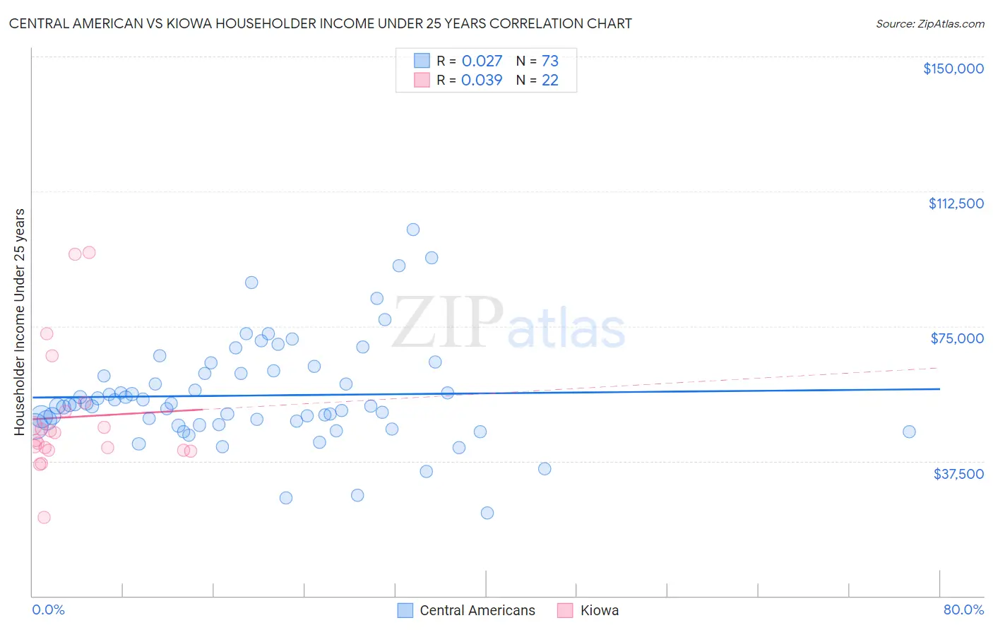 Central American vs Kiowa Householder Income Under 25 years