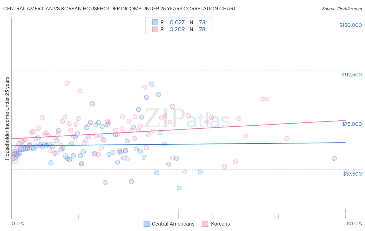Central American vs Korean Householder Income Under 25 years