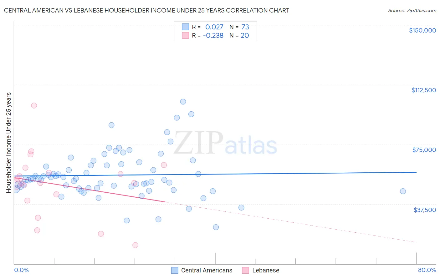 Central American vs Lebanese Householder Income Under 25 years