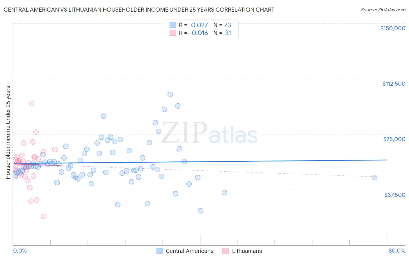 Central American vs Lithuanian Householder Income Under 25 years