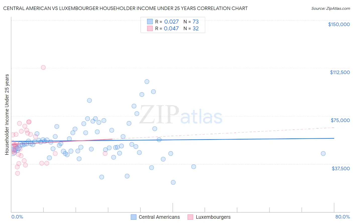 Central American vs Luxembourger Householder Income Under 25 years