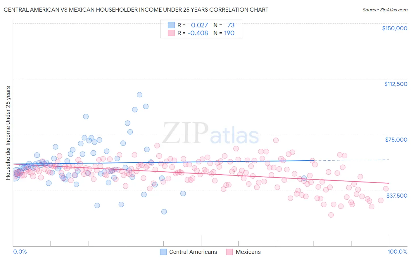 Central American vs Mexican Householder Income Under 25 years
