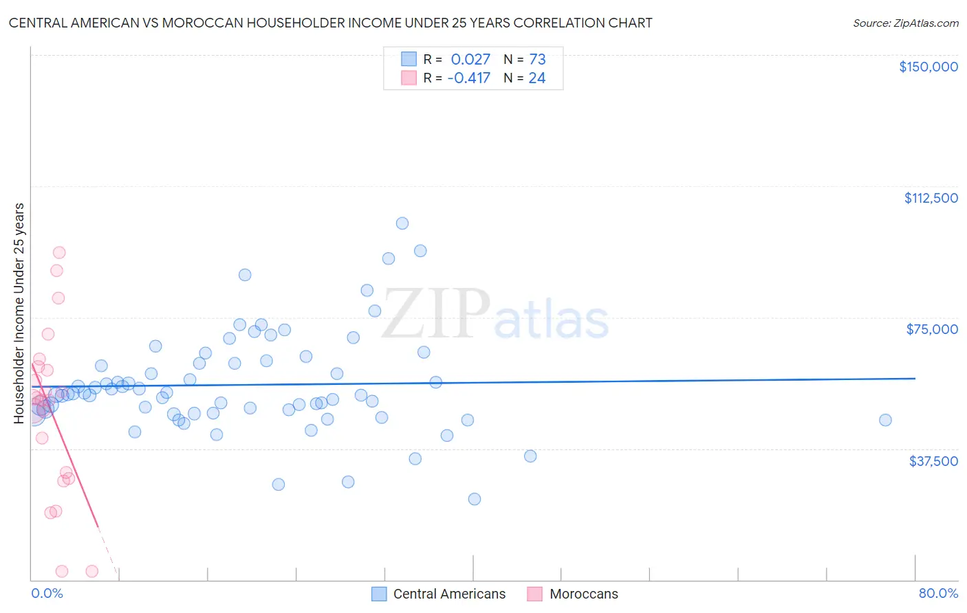 Central American vs Moroccan Householder Income Under 25 years