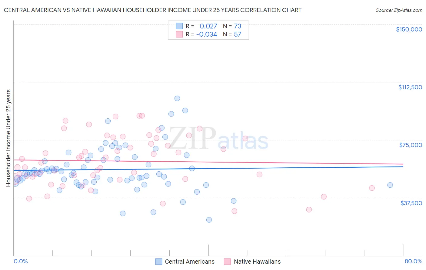 Central American vs Native Hawaiian Householder Income Under 25 years