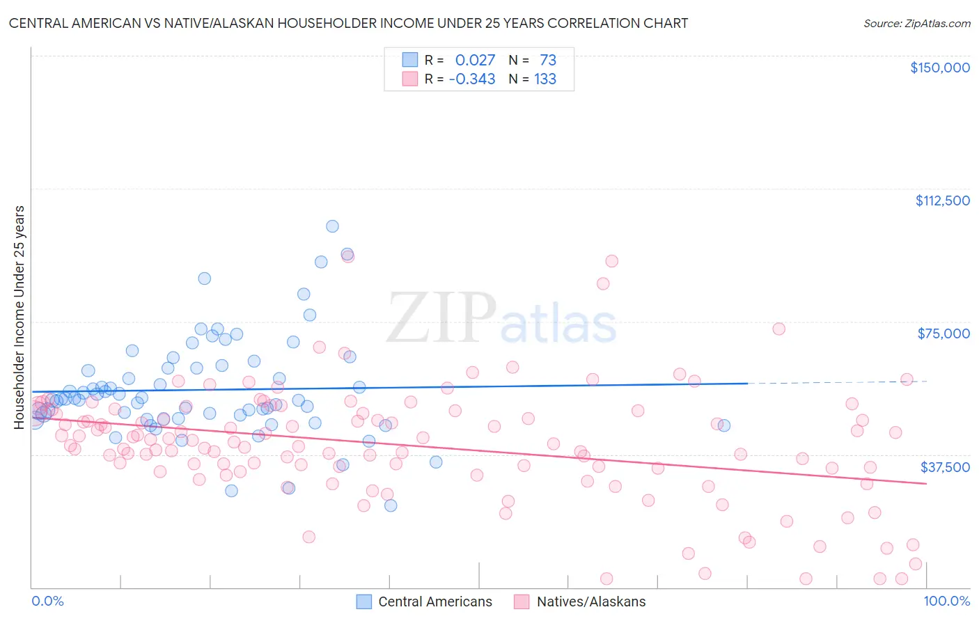 Central American vs Native/Alaskan Householder Income Under 25 years