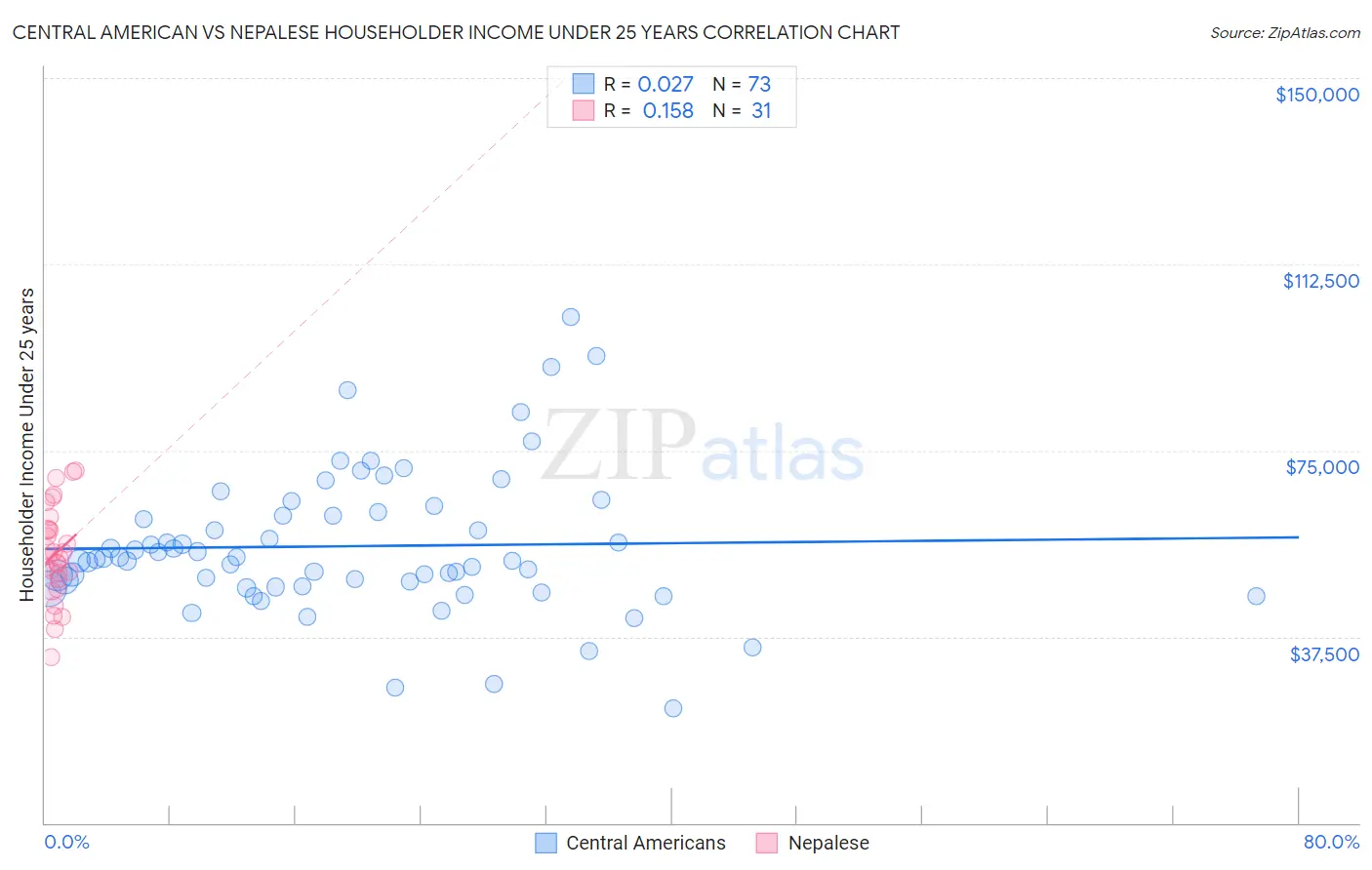 Central American vs Nepalese Householder Income Under 25 years