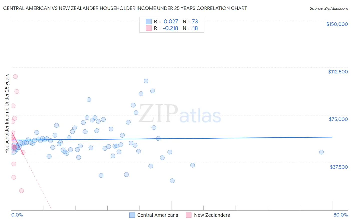 Central American vs New Zealander Householder Income Under 25 years