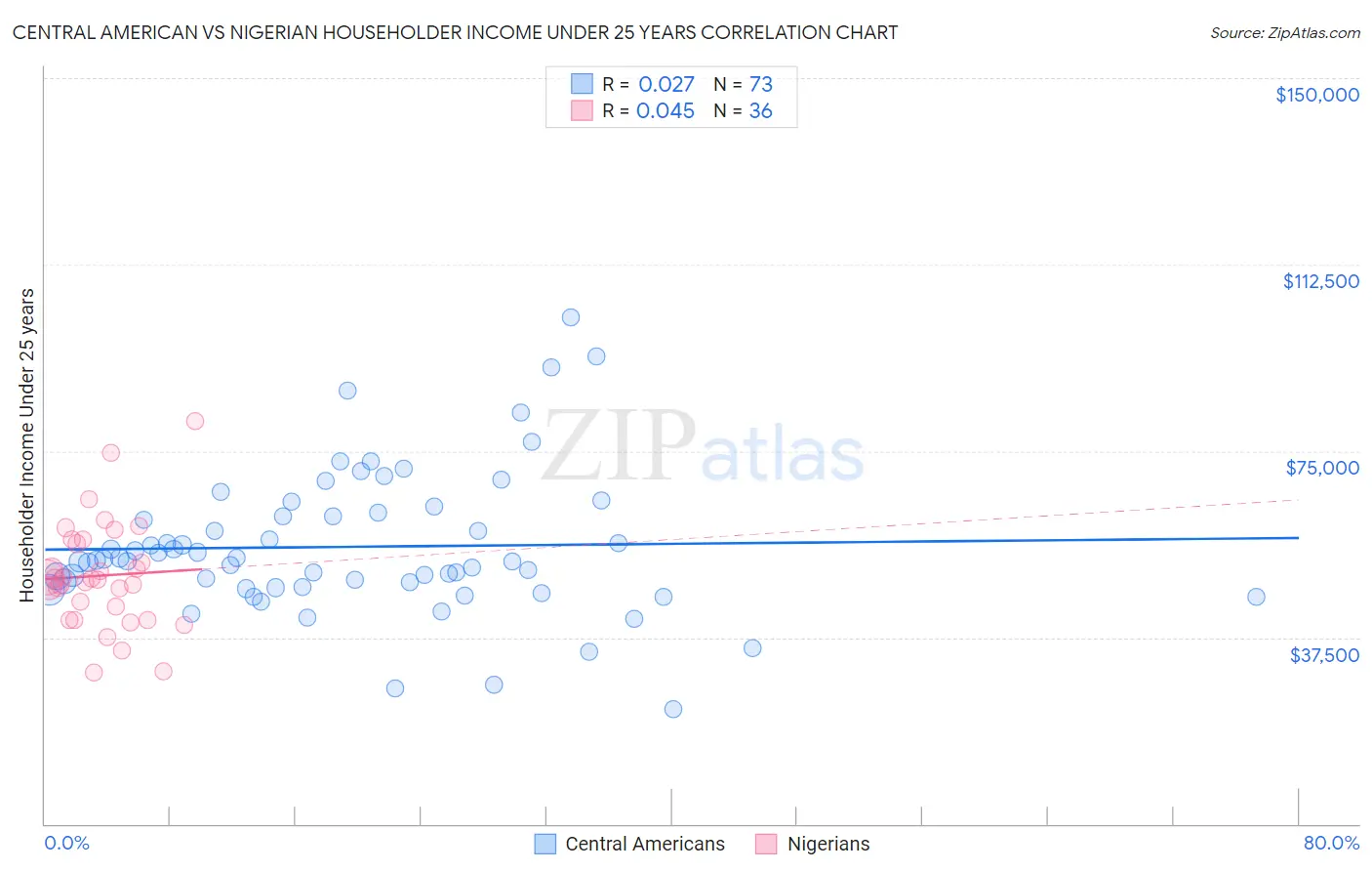 Central American vs Nigerian Householder Income Under 25 years