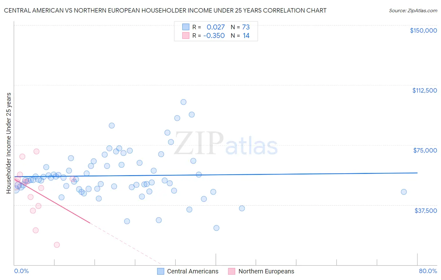 Central American vs Northern European Householder Income Under 25 years