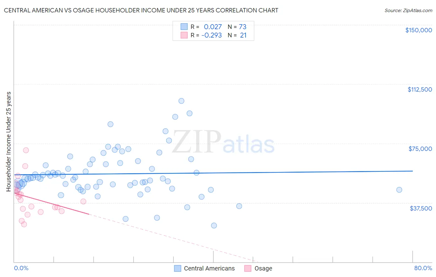 Central American vs Osage Householder Income Under 25 years