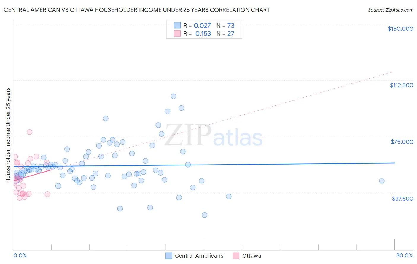 Central American vs Ottawa Householder Income Under 25 years