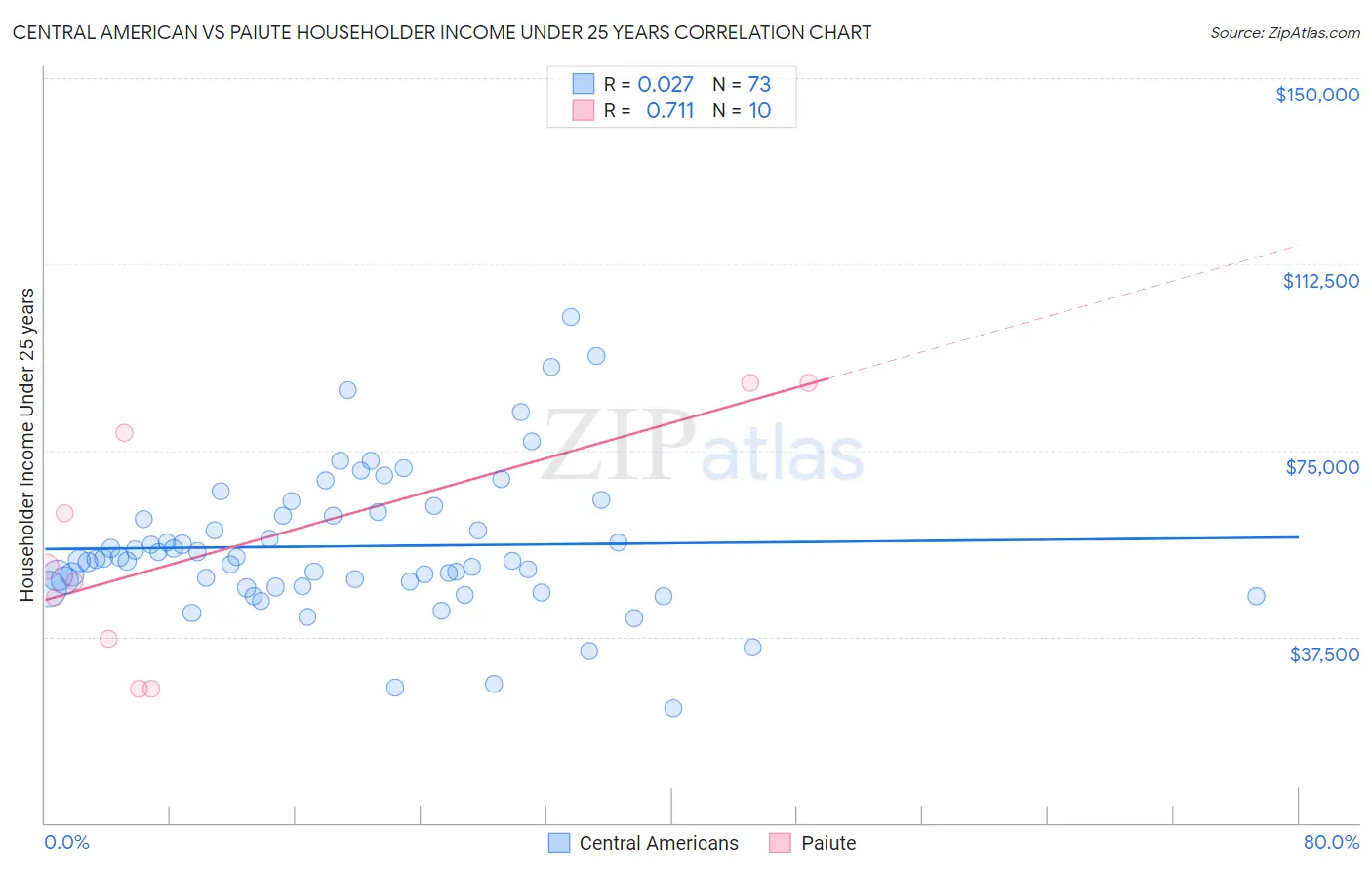 Central American vs Paiute Householder Income Under 25 years