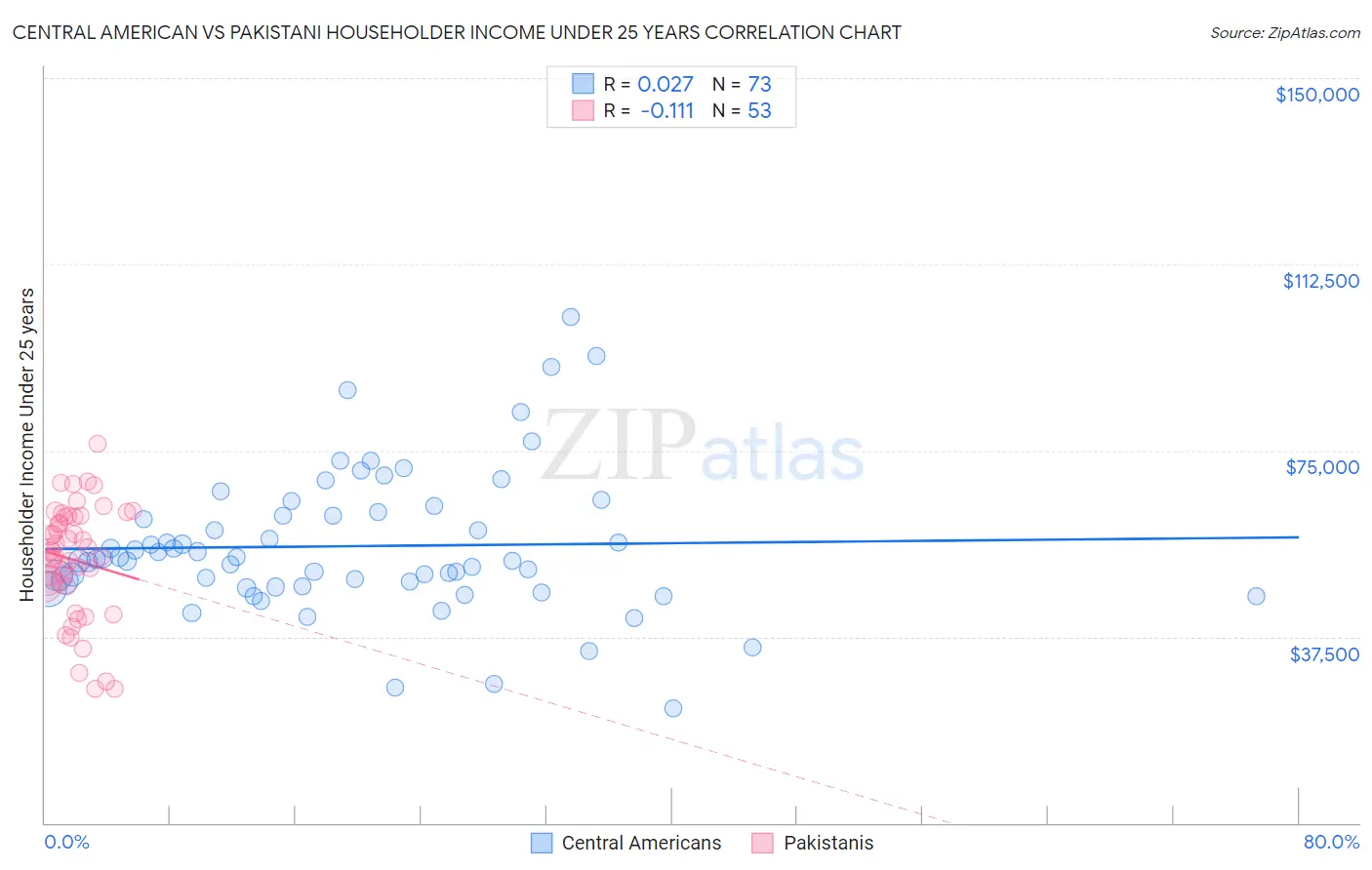 Central American vs Pakistani Householder Income Under 25 years