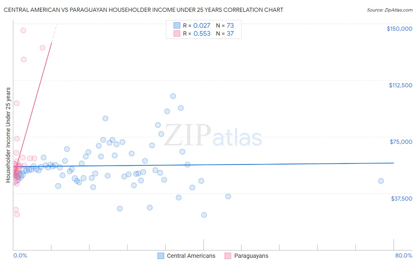 Central American vs Paraguayan Householder Income Under 25 years