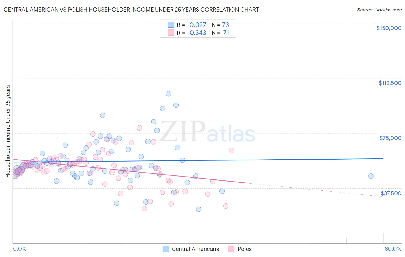 Central American vs Polish Householder Income Under 25 years
