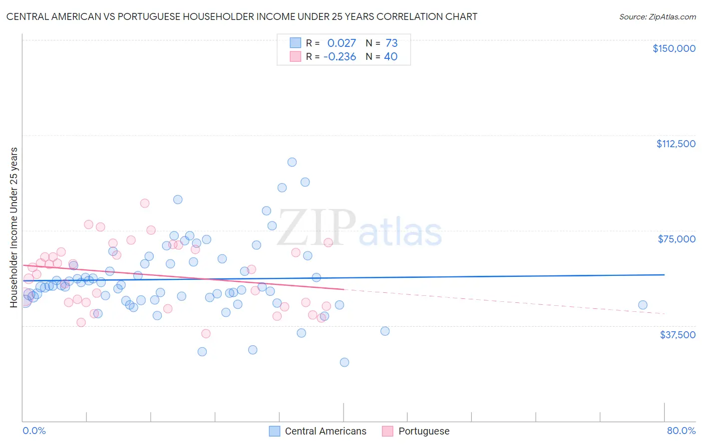 Central American vs Portuguese Householder Income Under 25 years
