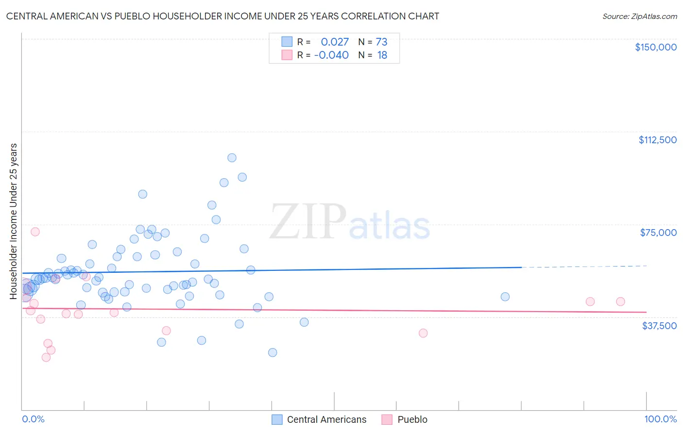 Central American vs Pueblo Householder Income Under 25 years