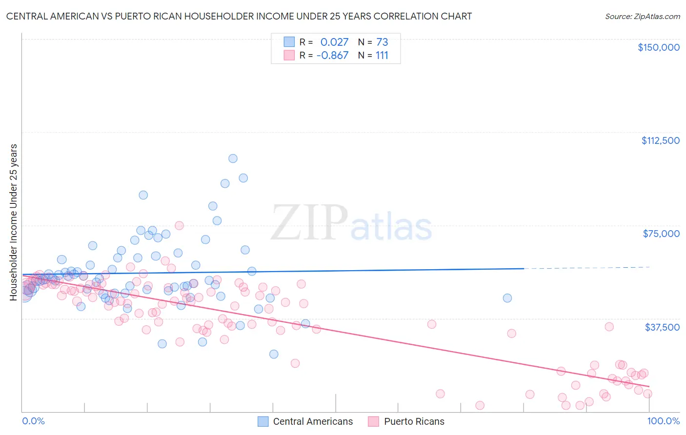 Central American vs Puerto Rican Householder Income Under 25 years