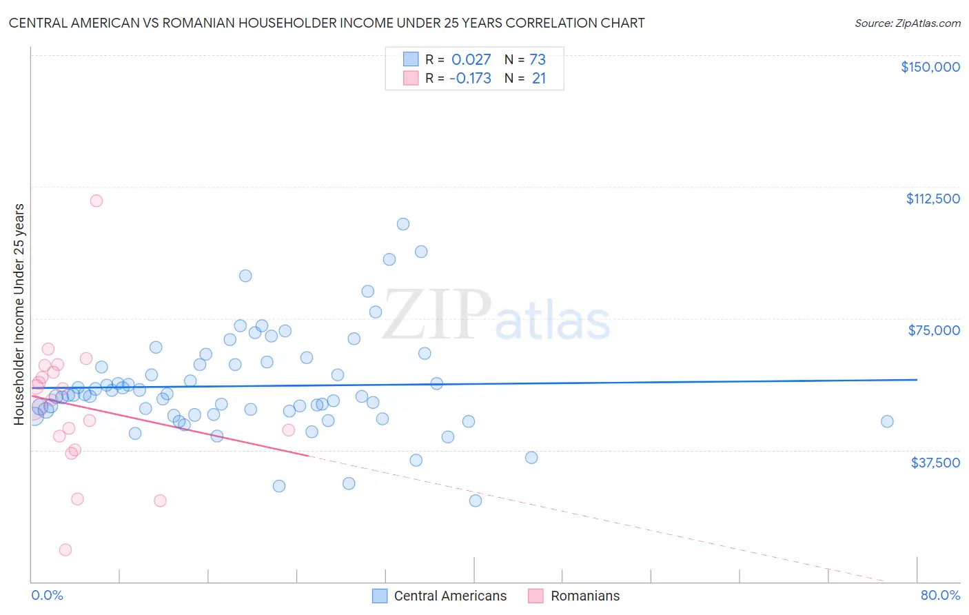 Central American vs Romanian Householder Income Under 25 years