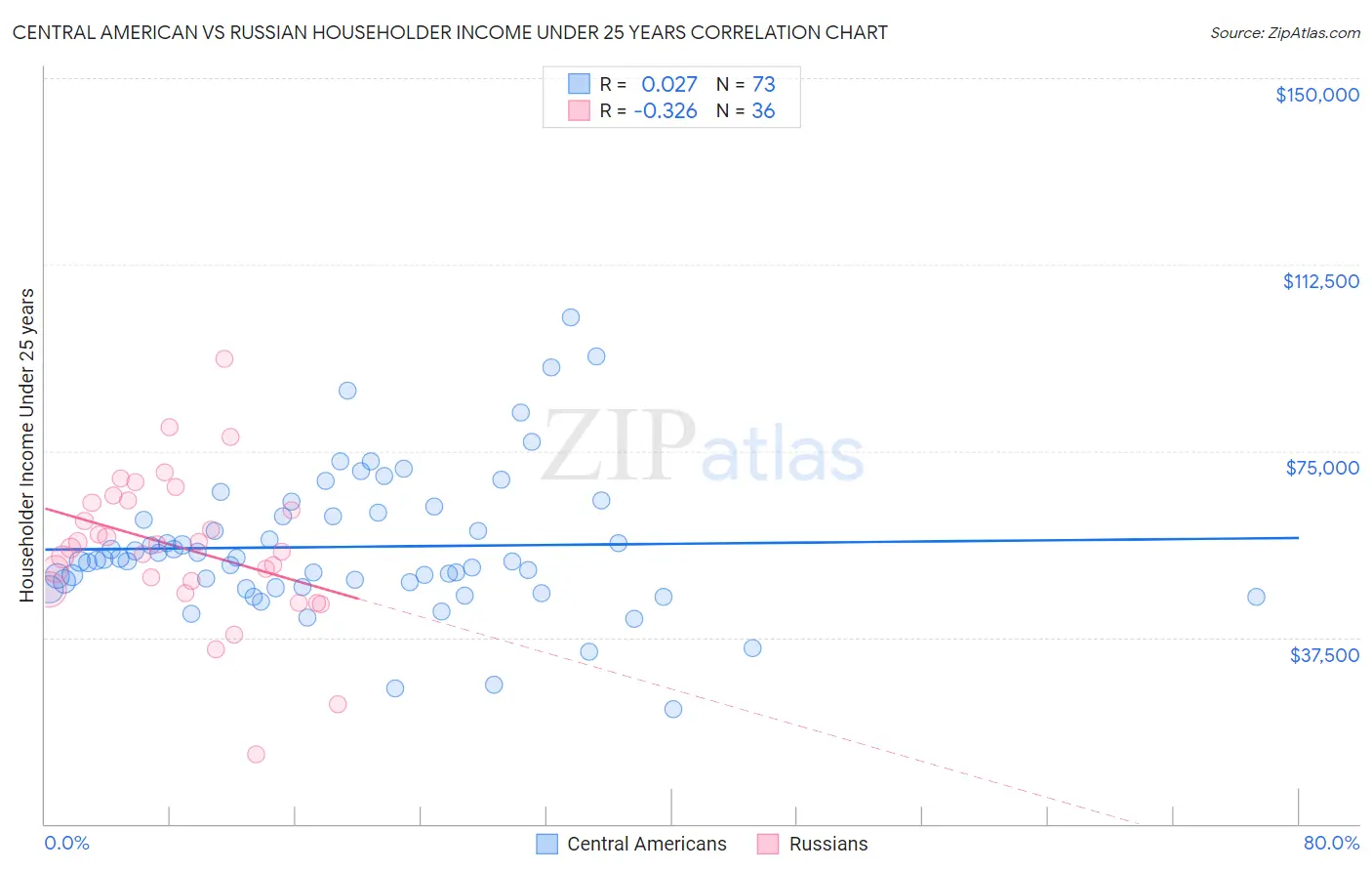 Central American vs Russian Householder Income Under 25 years