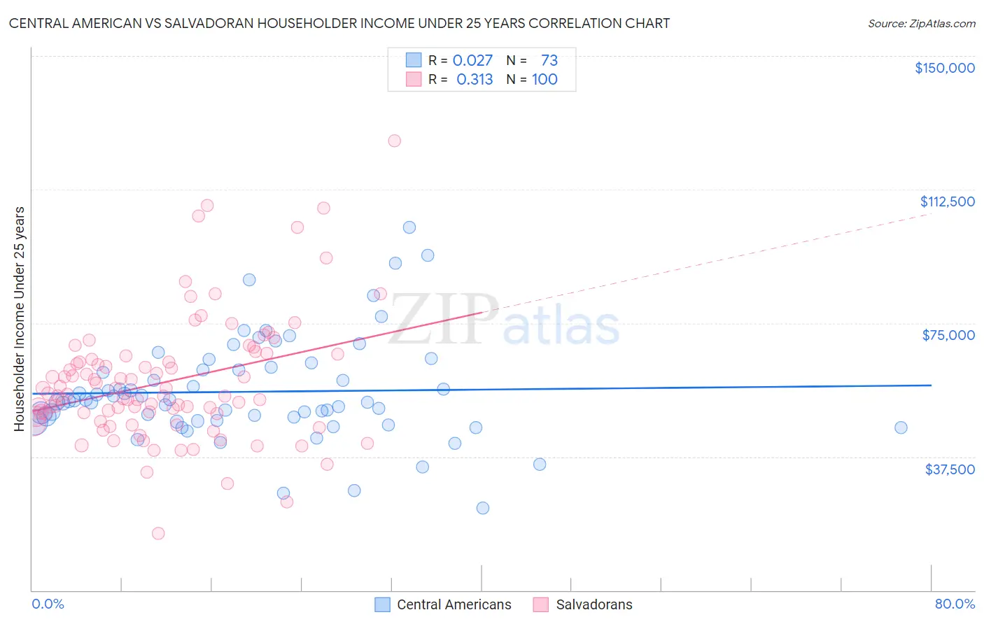 Central American vs Salvadoran Householder Income Under 25 years