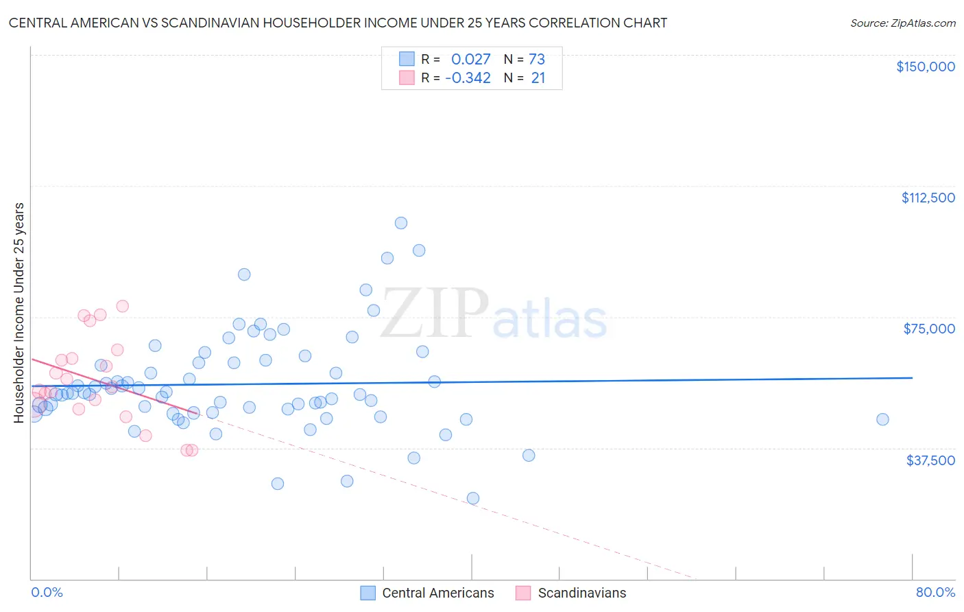 Central American vs Scandinavian Householder Income Under 25 years