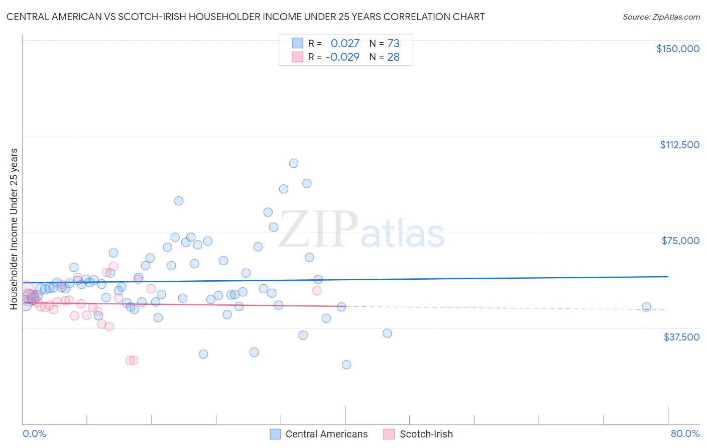 Central American vs Scotch-Irish Householder Income Under 25 years