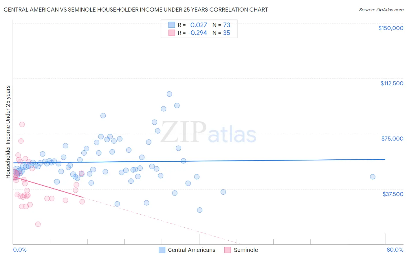 Central American vs Seminole Householder Income Under 25 years