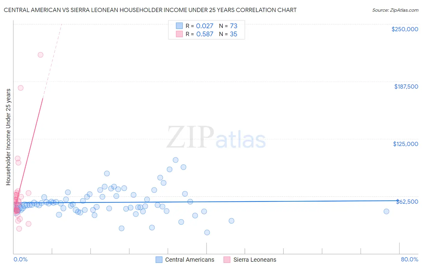 Central American vs Sierra Leonean Householder Income Under 25 years