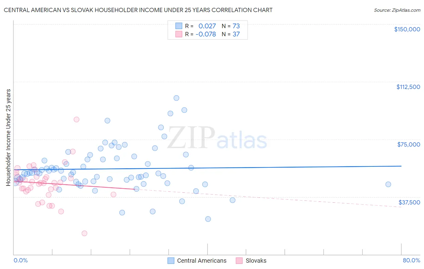 Central American vs Slovak Householder Income Under 25 years