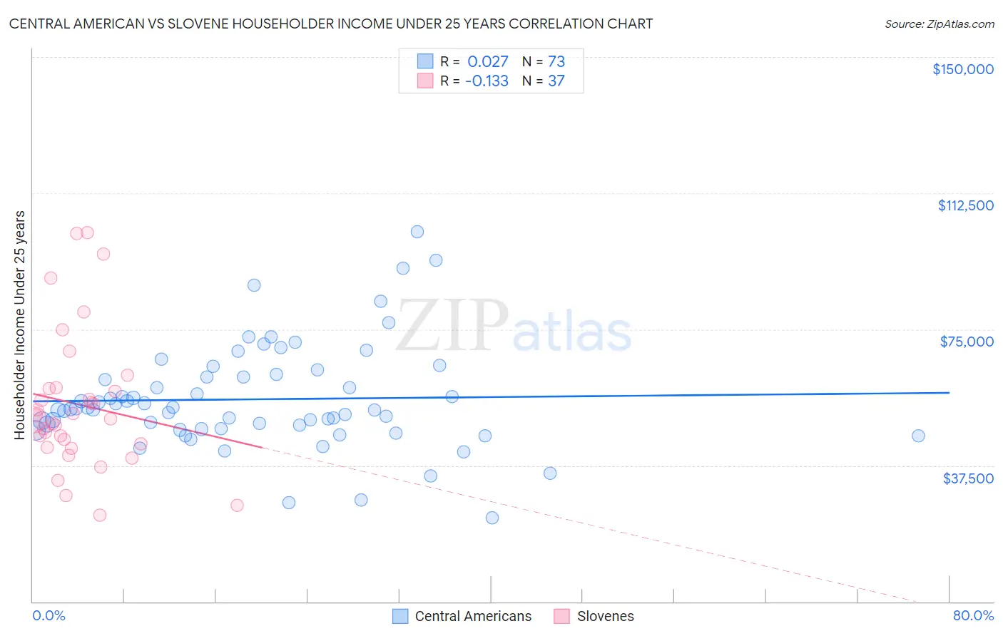 Central American vs Slovene Householder Income Under 25 years