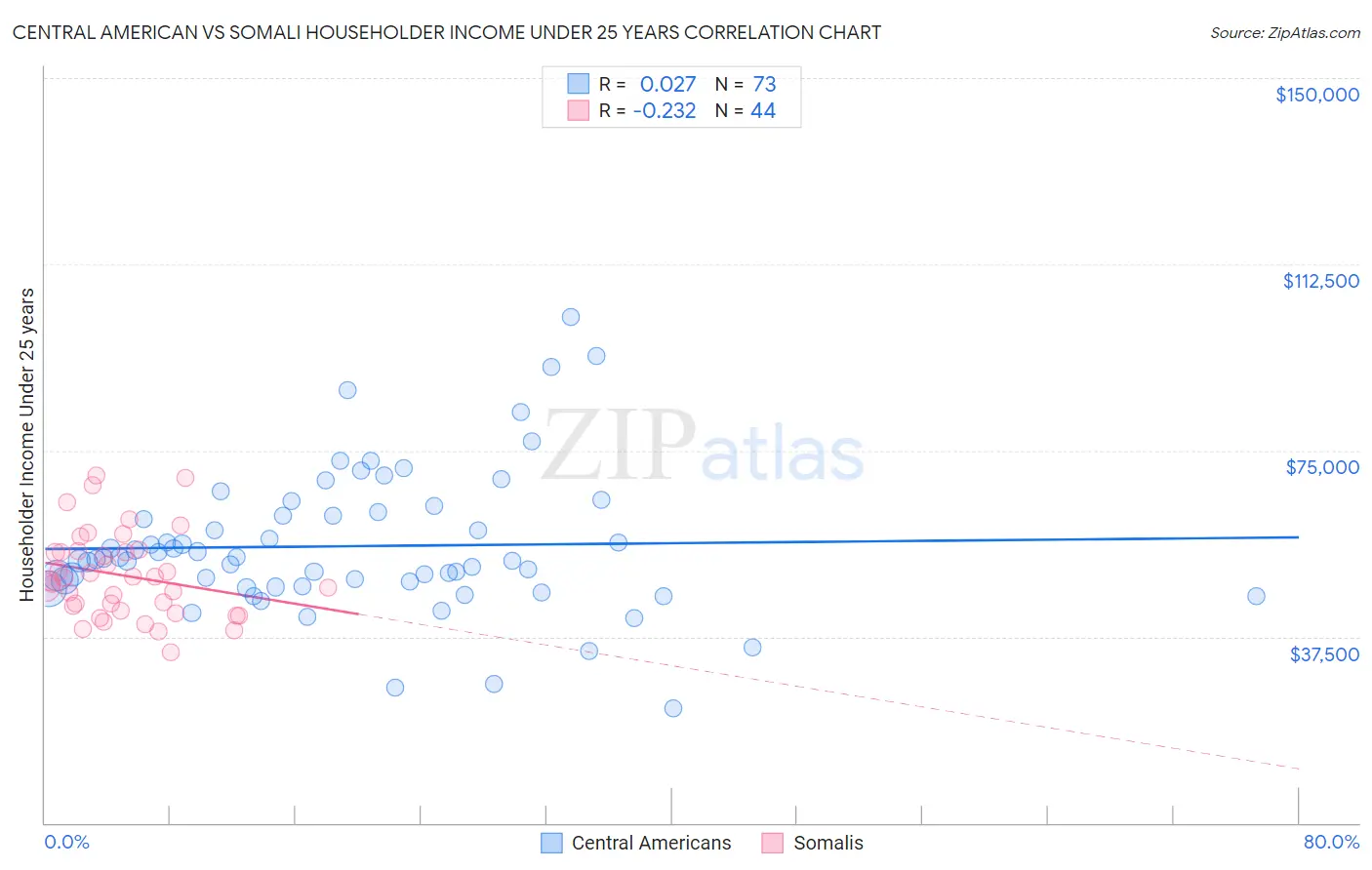 Central American vs Somali Householder Income Under 25 years