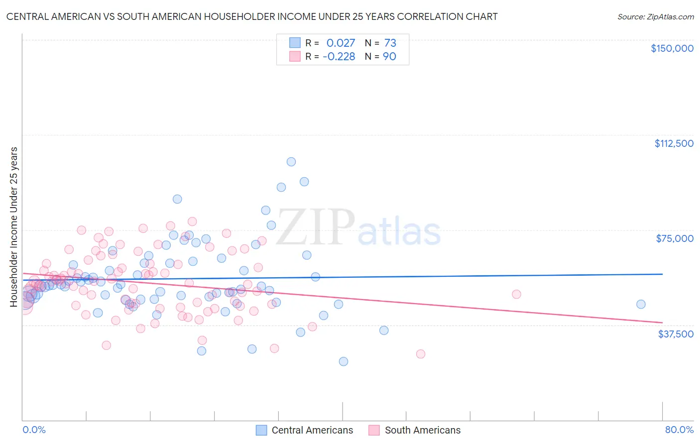 Central American vs South American Householder Income Under 25 years