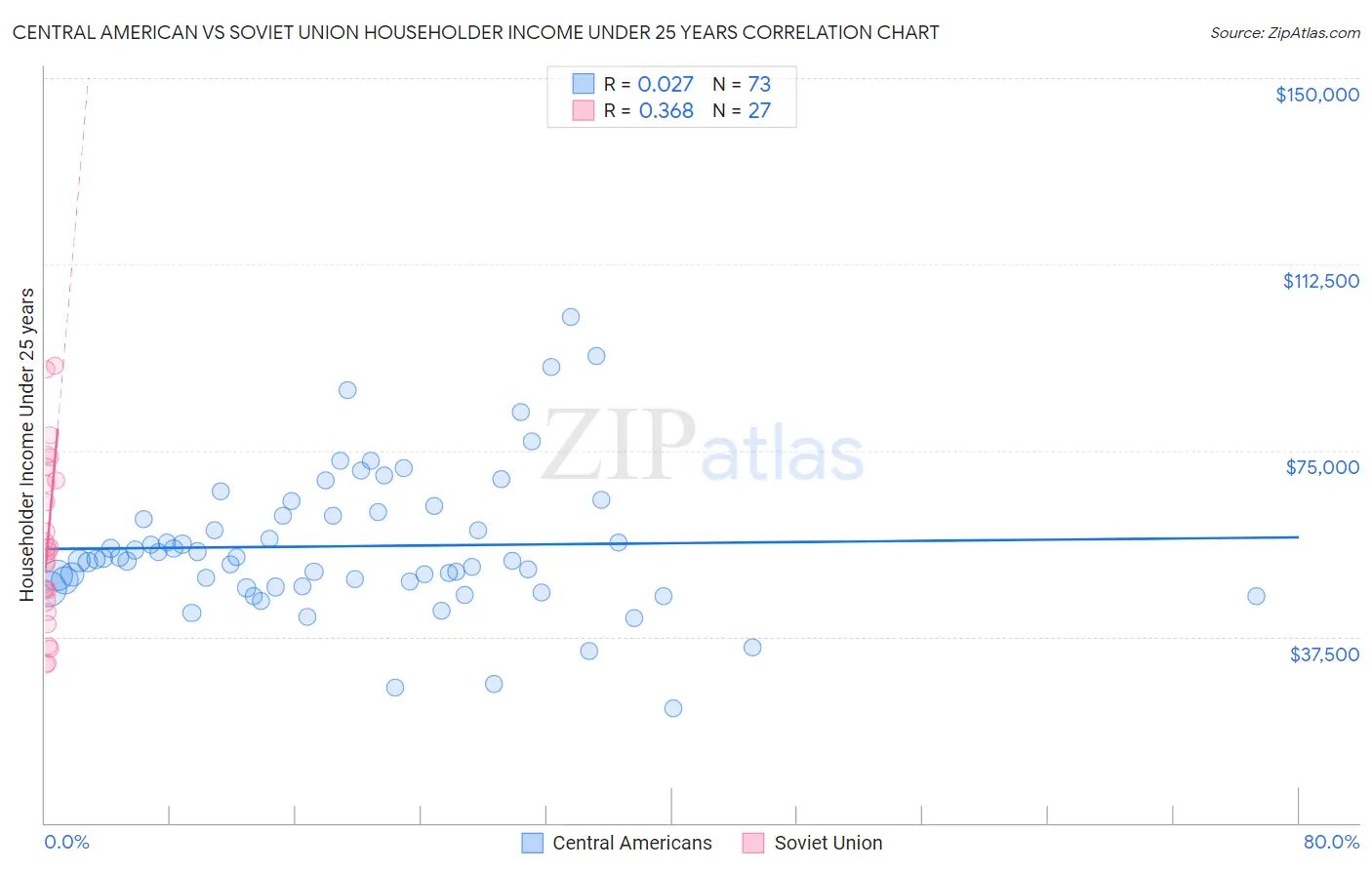 Central American vs Soviet Union Householder Income Under 25 years