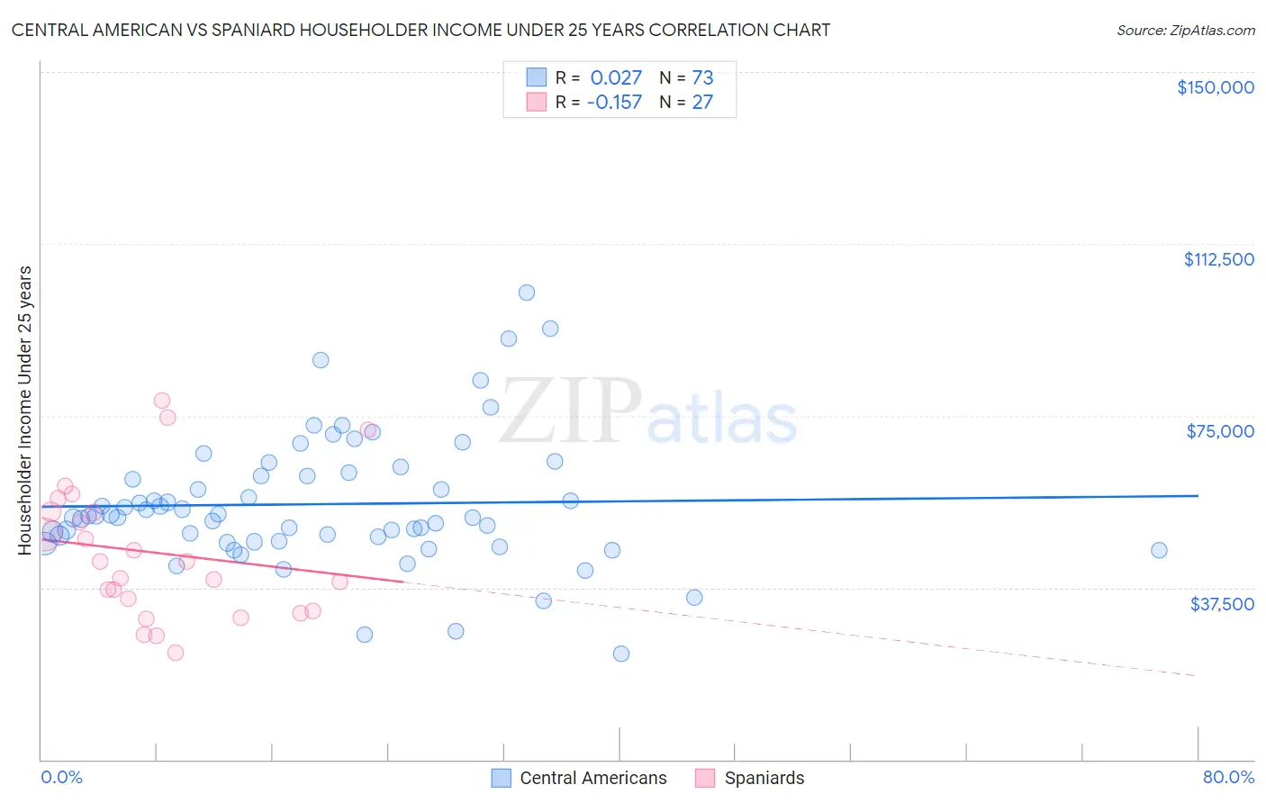 Central American vs Spaniard Householder Income Under 25 years