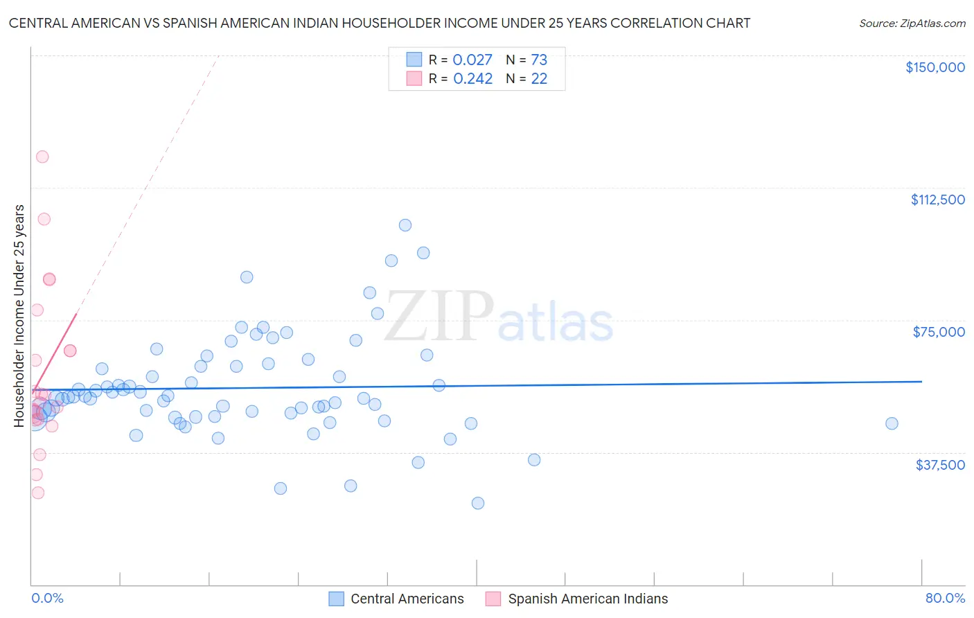 Central American vs Spanish American Indian Householder Income Under 25 years