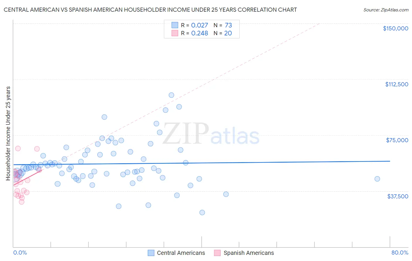 Central American vs Spanish American Householder Income Under 25 years