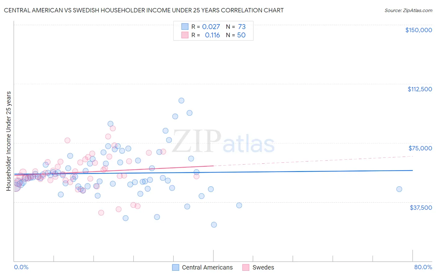 Central American vs Swedish Householder Income Under 25 years