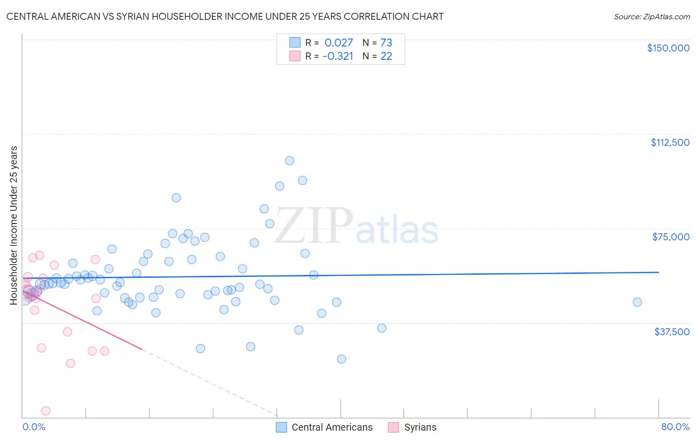 Central American vs Syrian Householder Income Under 25 years