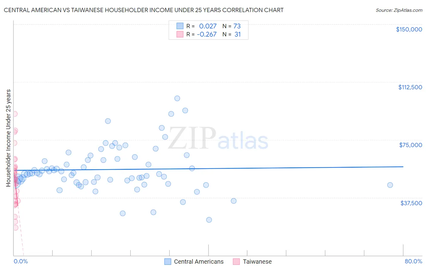 Central American vs Taiwanese Householder Income Under 25 years