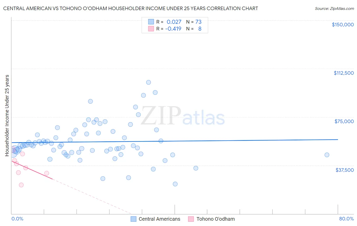Central American vs Tohono O'odham Householder Income Under 25 years