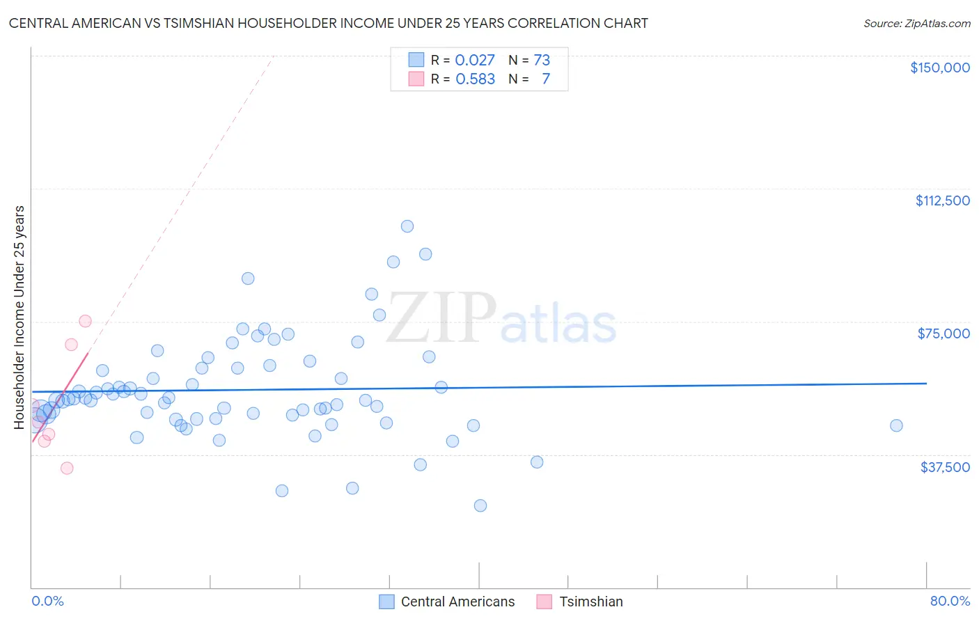 Central American vs Tsimshian Householder Income Under 25 years